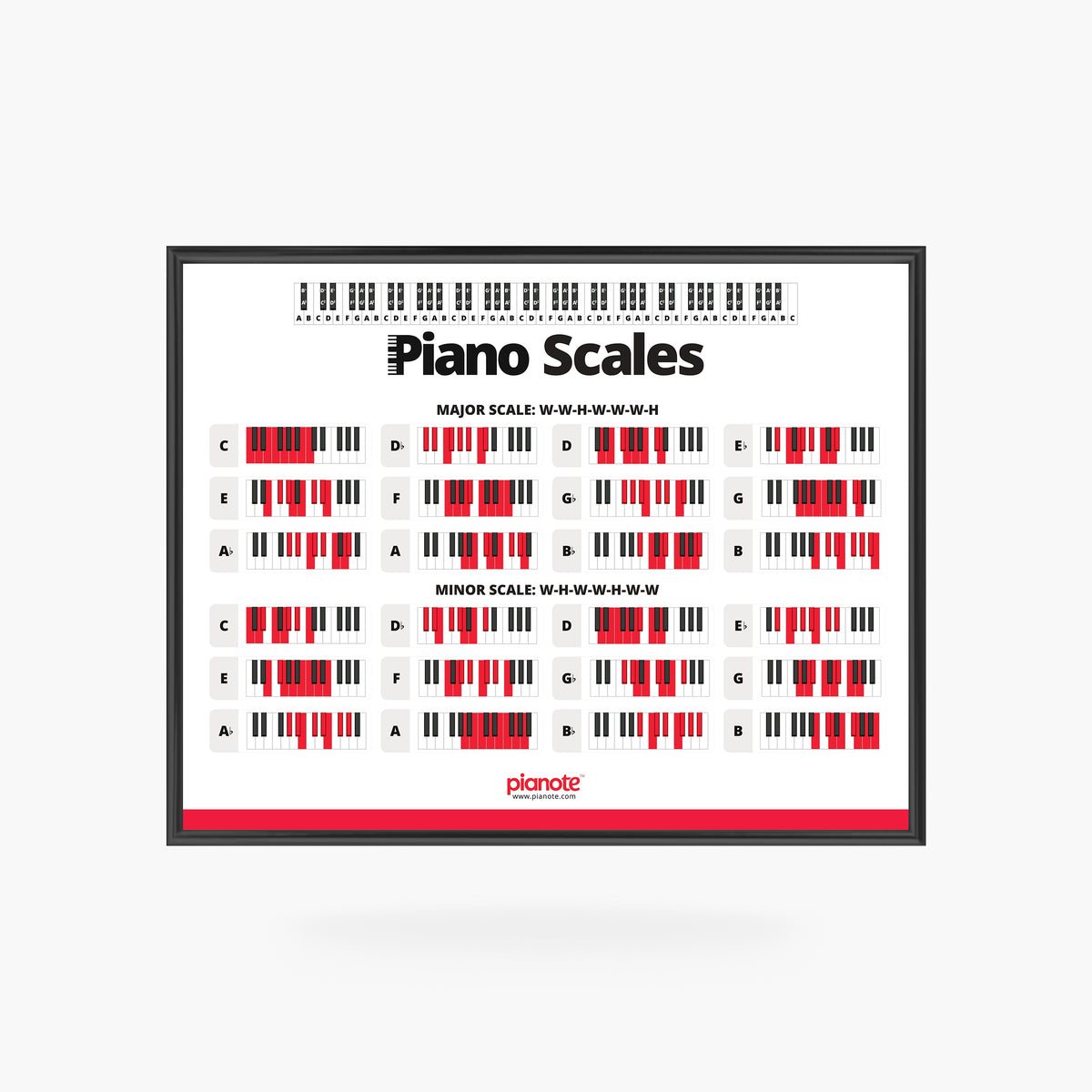 Scale Example Poster Scales Poster – Musora