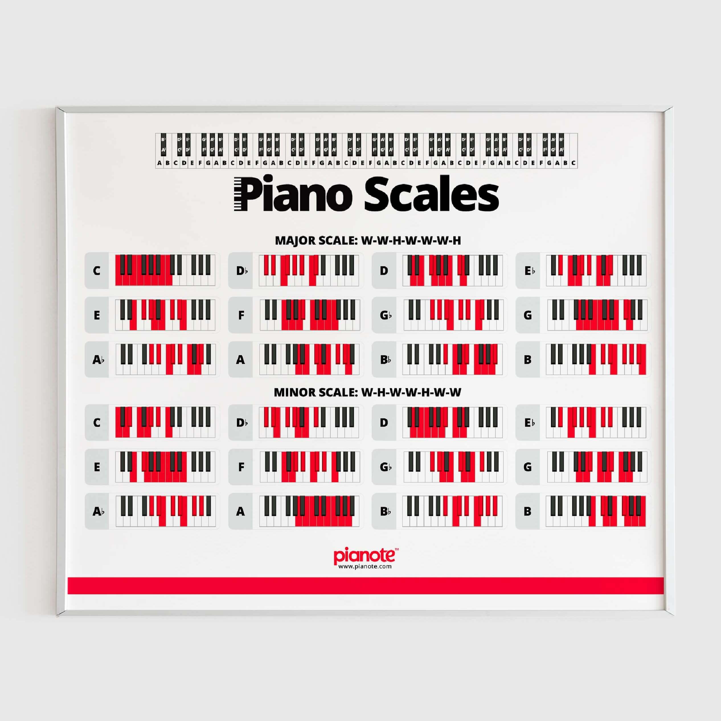 Pianote Scales Poster – Musora